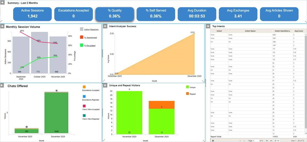Virtual Assistant Performance Dashboard virtual assistant performance dashboard